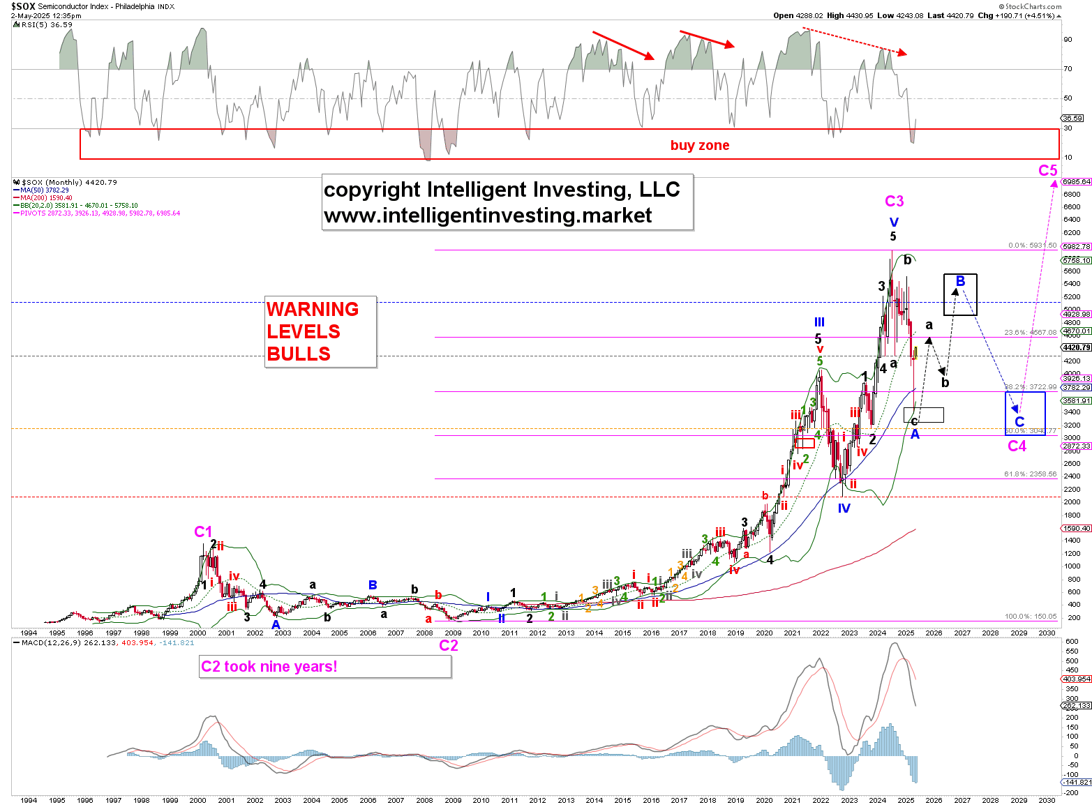 半导体指数的反弹已经开始:它会在哪里见顶?_TMGM官网