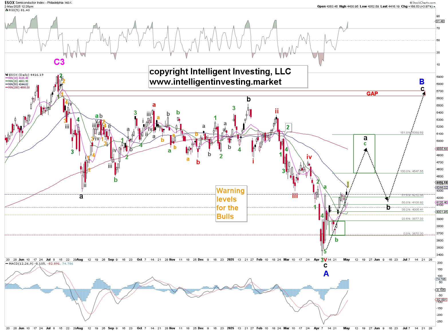 半导体指数的反弹已经开始：它会在哪里见顶？